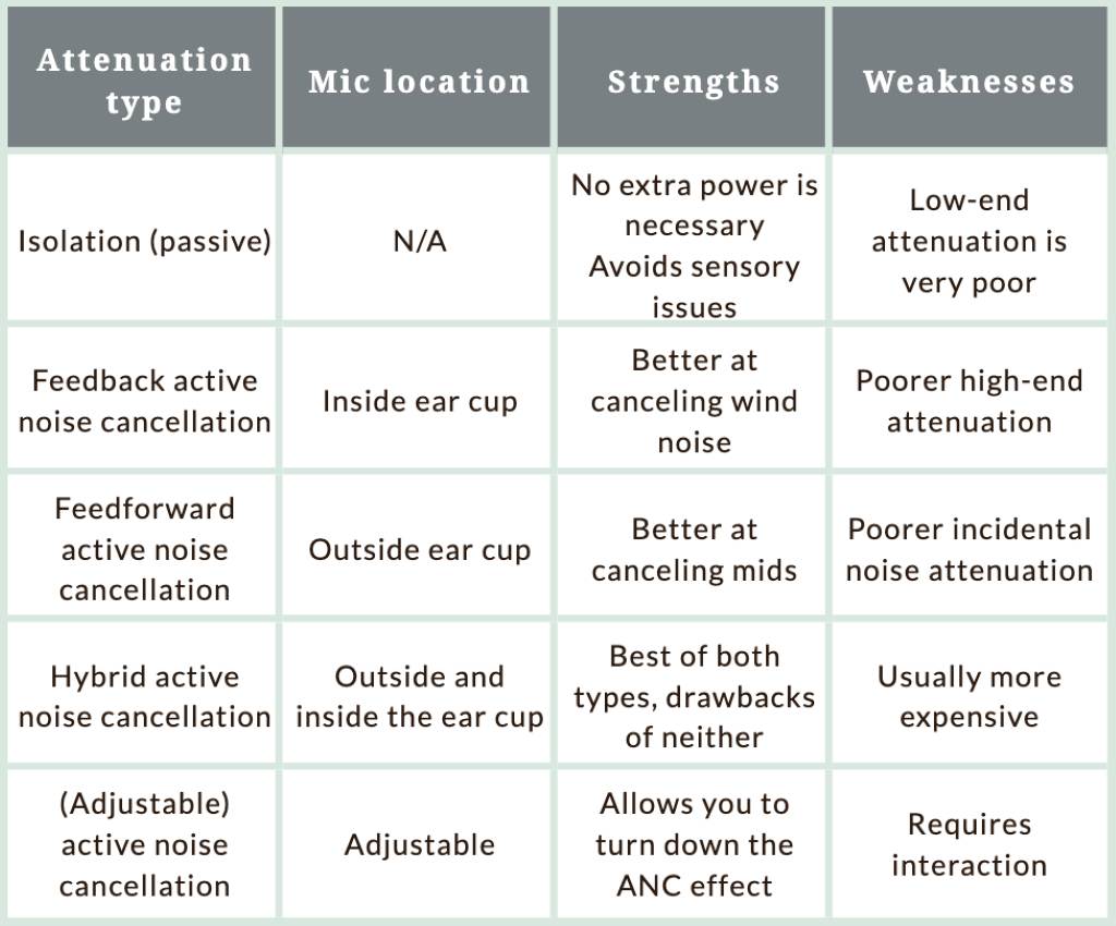 Comparison chart showing ANC vs passive noise levels on flight